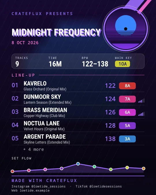 A CrateFlux Pro share card: The tempo-flow chart in every theme.